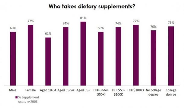 latest research on nutritional supplements